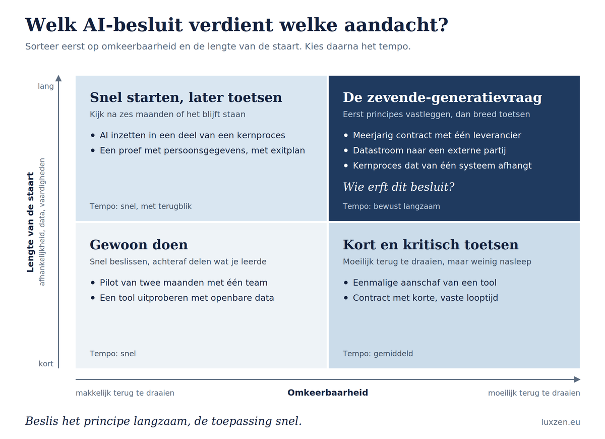 Zevende generatie denken in AI tempo